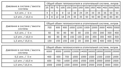 Таблица объемов теплоносителя в отопительной системе