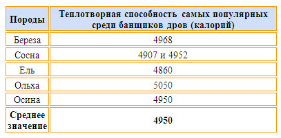 Таблица 1 Теплотворная способность дров разных пород древесины Таблица 1 Теплотворная способность дров разных пород древесины