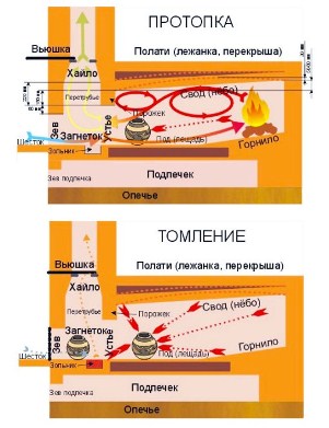 Русская печь с лежанкой своими руками: пример порядовки и схема протопка печи