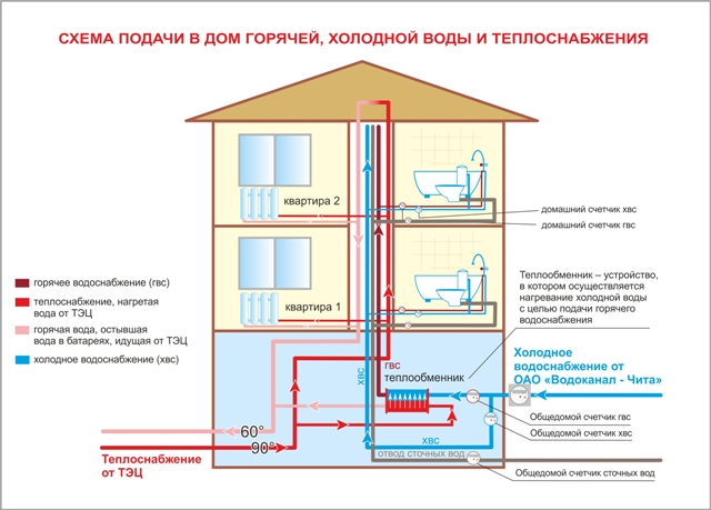 Закрытая и открытая системы горячего водоснабжения: устройство и главные отличия