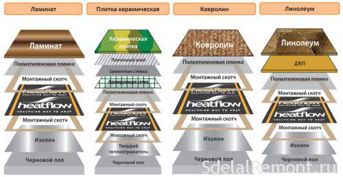 Подложка под теплый пол: что использовать и как выбрать? Подложка для теплого пола