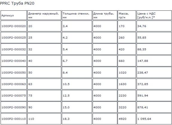 Полипропиленовые трубы: размеры, таблица внутренних и наружных диаметров стоимость трубы пн 20