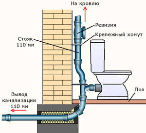 Фановый стояк что это такое