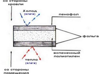 Пенофол фольгированный: технические характеристики и рекомендации по применению Пенофол фольгированный: технические характеристики и рекомендации по применению