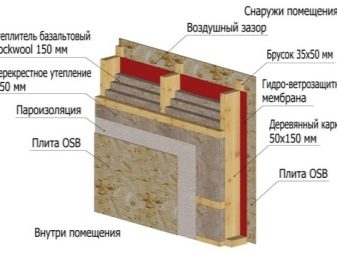 Как правильно утеплить каркасный дом: процесс утепления стен, потолка, пола и крыши Как правильно утеплить каркасный дом: процесс утепления стен, потолка, пола и крыши