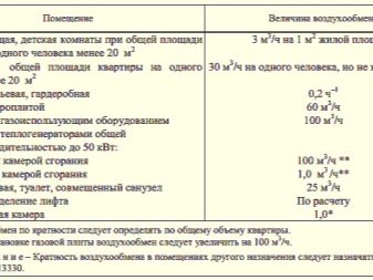 Общеобменная вентиляция: описание, виды систем и основные характеристики Общеобменная вентиляция: описание, виды систем и основные характеристики