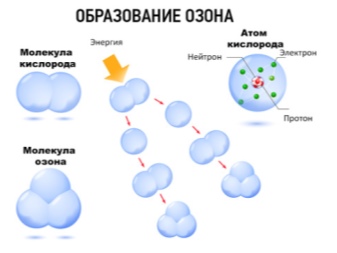 Озонатор своими руками: схемы изготовления озонатора воздуха из разных материалов