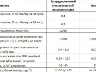Пенопласт и пенополистирол: в чем разница, что теплее, лучше