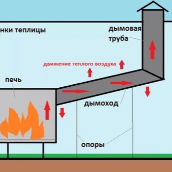 Отопление теплицы своими руками: самые лучшие проекты