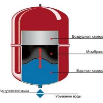 Мембранный расширительный бак: устройство и принцип работы расширителя в системе отопления