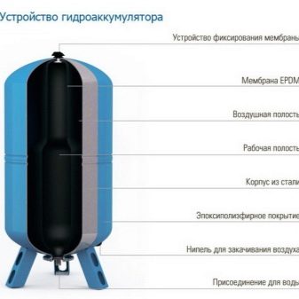 Мембранный расширительный бак: устройство и принцип работы расширителя в системе отопления