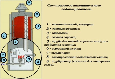 Схема газового накопительного водонагревателя
