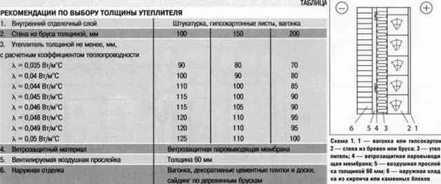 Утепление брусового дома снаружи: как и чем утеплить стены