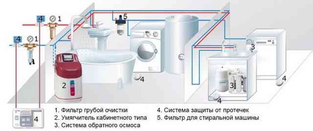 Как установить фильтр для воды своими руками: инструкции для подключения к водопроводу