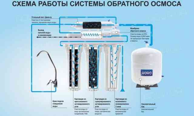 Как установить фильтр для воды своими руками: инструкции для подключения к водопроводу