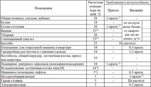 Расчет вентиляции помещений: принципы и примеры расчёта
