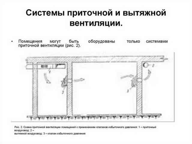 Расчет вентиляции помещений: принципы и примеры расчёта