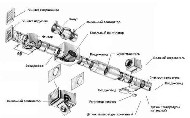 Что нужно для проектирования вентиляции: порядок составления проекта системы воздухообмена