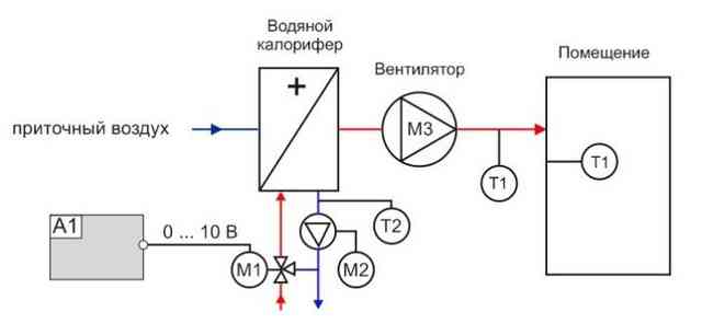 Электрический калорифер: ассортимент и особенности обогревателей