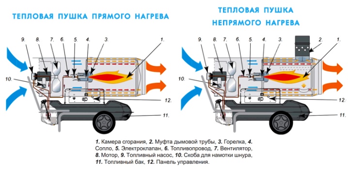Тепловые пушки на дизельном топливе: устройство и принцип работы