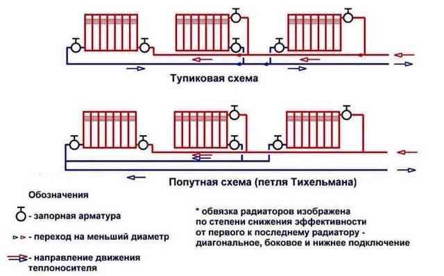 Петля Тихельмана: схема устройства системы отопления в частных двухэтажных и одноэтажных домах, плюсы и минусы