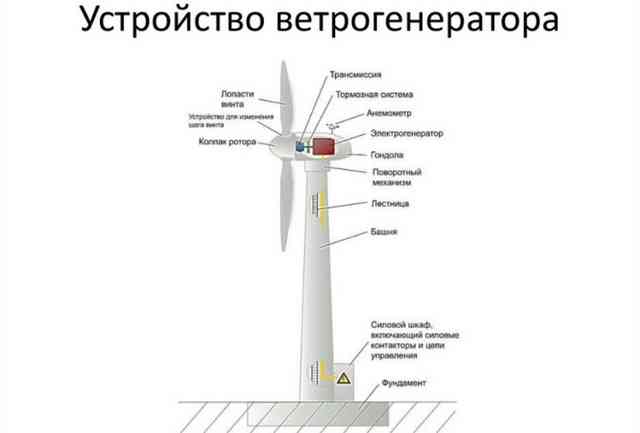 Ветрогенератор для частного дома: виды, как выбрать, обзор лучших вариантов