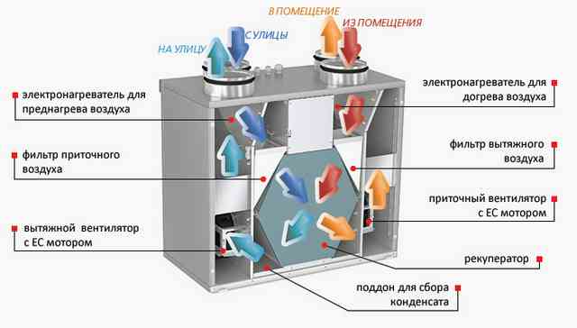 Вентиляция и кондиционирование производственных помещений Приточно-вытяжные установки для дома - что следует знать перед тем, как выбирать