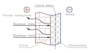Определение точки росы - наглядная схема