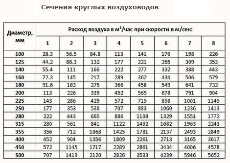 Расчет площади воздуховодов и фасонных изделий: правила вычислений и примеры Расчет площади воздуховодов и фасонных изделий: правила вычислений и примеры