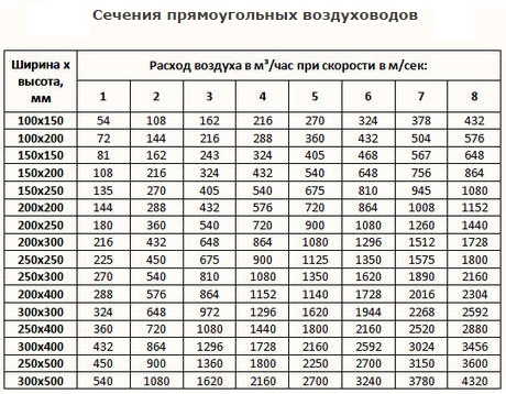 Расчет площади воздуховодов и фасонных изделий: правила вычислений и примеры Расчет площади воздуховодов и фасонных изделий: правила вычислений и примеры