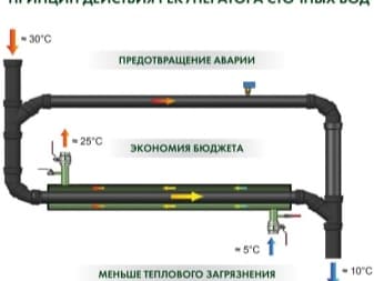 Рекуперация тепла в системах вентиляции: применение, уровень влажности, конструкция и инструкции по их работе Вентиляция с рекуперацией тепла
