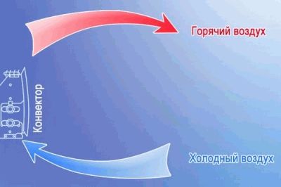 Плинтусный обогреватель: виды, плюсы и минусы, обзор моделей
