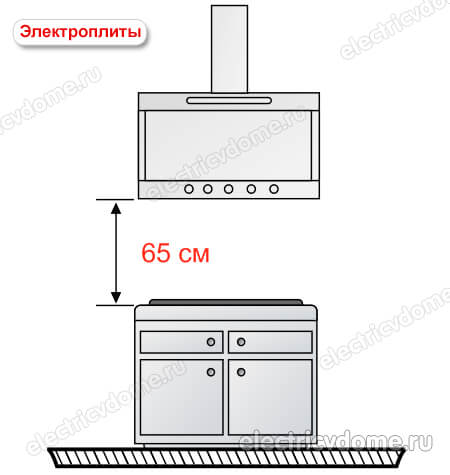 расстояние от плиты до вытяжки расстояние от плиты до вытяжки