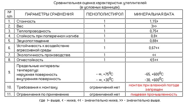 Сравнительная характеристика пенополистирола и минеральной ваты.