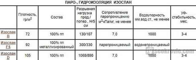таблица гидро и пароизоляции