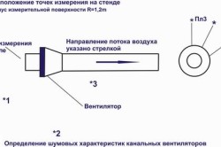 Схема определения шумовых характеристик канальных вентиляторов Схема определения шумовых характеристик канальных вентиляторов