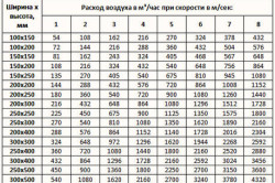 Таблица расчетов сечения прямоугольных воздуховодов Таблица расчетов сечения прямоугольных воздуховодов