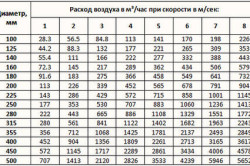 Таблица расчета для сечения круглых воздуховодов Таблица расчета для сечения круглых воздуховодов