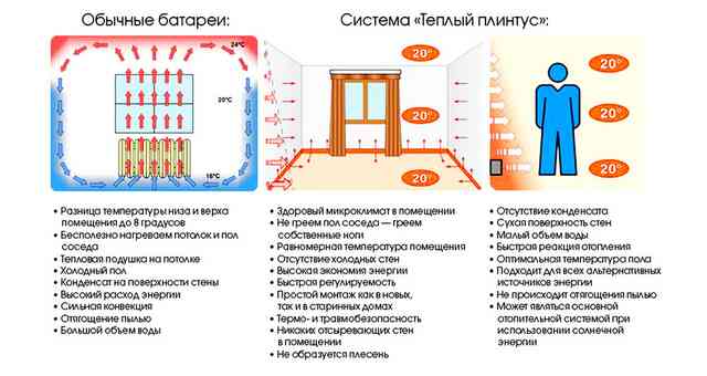 Плинтусная система отопления: плюсы и минусы, принцип работы, тип обогрева и установка своими руками Плинтусная система отопления: плюсы и минусы, принцип работы, тип обогрева и установка своими руками