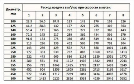 Таблица для подбора короба для вытяжки на кухне Таблица расчета скорости воздушного потока