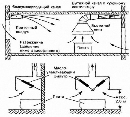 Схема эвакуирующей вентиляции на кухне Эвакуирующая вытяжка