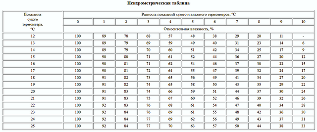 Специальная таблица для определения влажности Специальная таблица для определения влажности