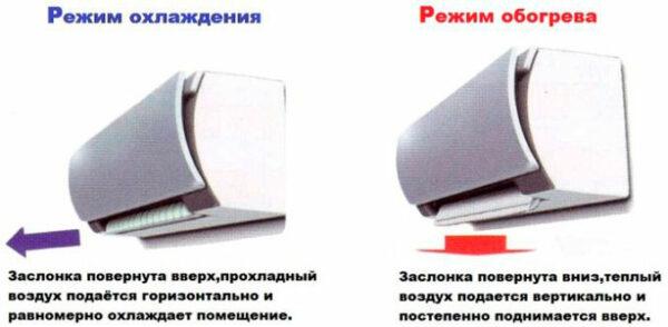 Работа кондиционера на обогрев: как работает и как включить, плюсы и минусы режима, возможные проблемы направление потока воздуха из кондиционера
