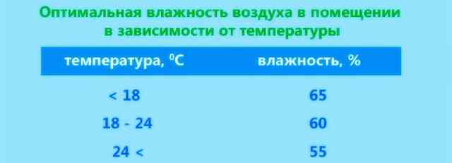 Эффективные методы увлажнения в квартире без увлажнителя Оптимальный уровень влажности в помещении