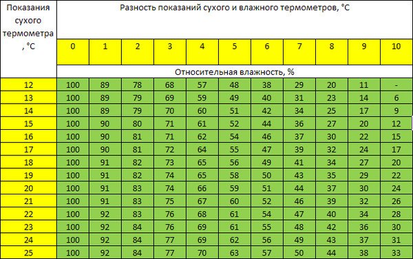 Эффективные методы увлажнения в квартире без увлажнителя Таблица Ассмана
