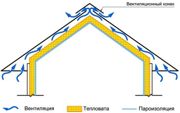 Как правильно утеплить крышу дома: обзор технологии утепления кровли Схема утепления крыши