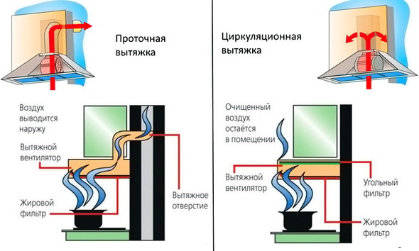 Как рассчитать мощность и производительность вытяжки для кухни виды вытяжных систем