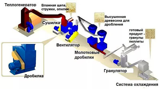 Технология производства пеллетов