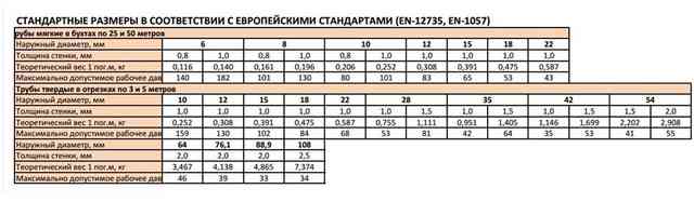 Стандартные типовые параметры медных труб