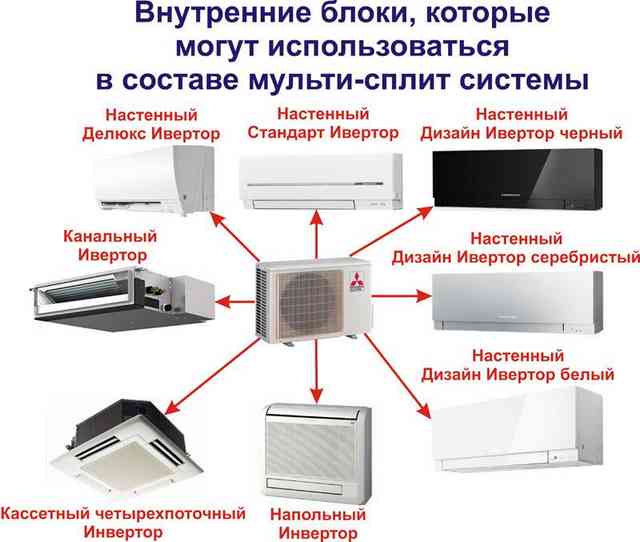 В состав системы могут входить внутренние блоки разного типа